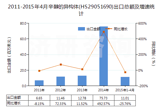 2011-2015年4月辛醇的異構(gòu)體(HS29051690)出口總額及增速統(tǒng)計